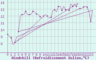 Courbe du refroidissement olien pour Falconara