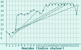 Courbe de l'humidex pour Falconara