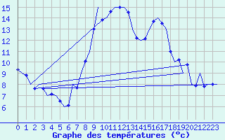 Courbe de tempratures pour Frankfort (All)