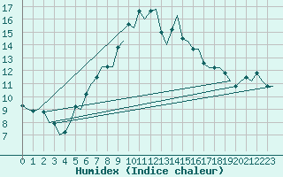 Courbe de l'humidex pour Maastricht / Zuid Limburg (PB)