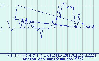 Courbe de tempratures pour Tiree
