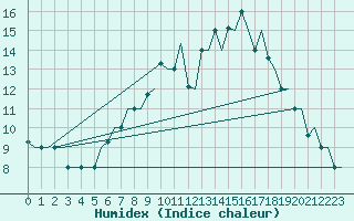 Courbe de l'humidex pour Milan (It)