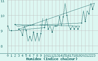 Courbe de l'humidex pour Platform J6-a Sea