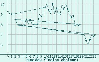 Courbe de l'humidex pour Aalborg