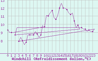 Courbe du refroidissement olien pour Eindhoven (PB)