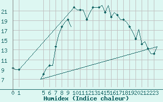 Courbe de l'humidex pour Exeter Airport