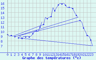 Courbe de tempratures pour Muenster / Osnabrueck