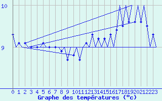 Courbe de tempratures pour Platform Hoorn-a Sea