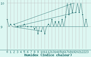 Courbe de l'humidex pour Platform Hoorn-a Sea