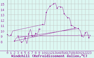 Courbe du refroidissement olien pour Olbia / Costa Smeralda