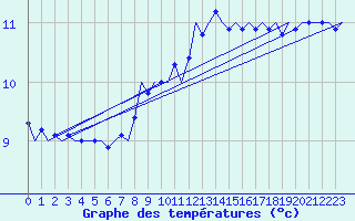 Courbe de tempratures pour Culdrose