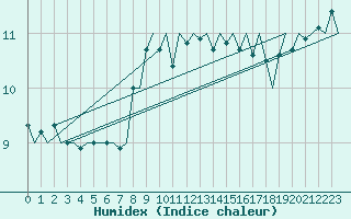 Courbe de l'humidex pour Le Goeree