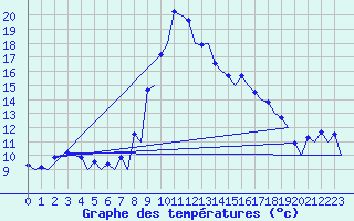 Courbe de tempratures pour Samedam-Flugplatz
