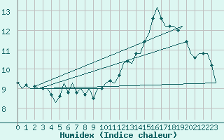 Courbe de l'humidex pour Holbeach