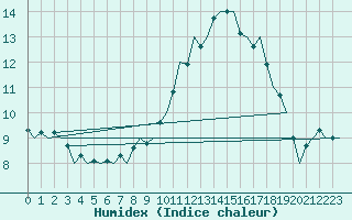 Courbe de l'humidex pour Beauvechain (Be)