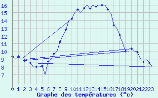 Courbe de tempratures pour Beograd / Surcin