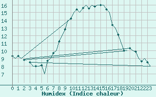 Courbe de l'humidex pour Beograd / Surcin