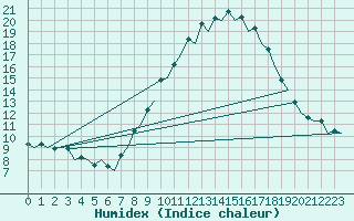 Courbe de l'humidex pour Burgos (Esp)