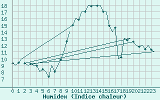 Courbe de l'humidex pour Beograd / Surcin