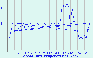Courbe de tempratures pour Platform K14-fa-1c Sea