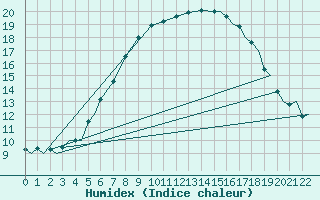 Courbe de l'humidex pour Vamdrup