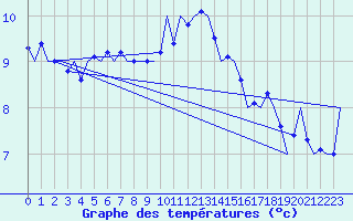 Courbe de tempratures pour Cork Airport