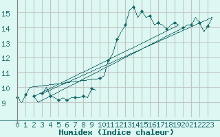 Courbe de l'humidex pour Muenster / Osnabrueck