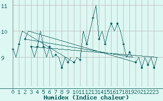 Courbe de l'humidex pour Vlieland