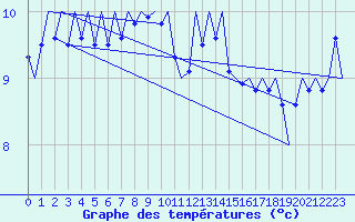 Courbe de tempratures pour Le Goeree