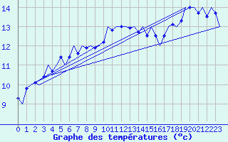 Courbe de tempratures pour Platform J6-a Sea