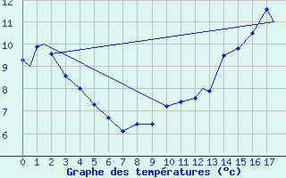 Courbe de tempratures pour Red Deer, Alta.