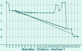 Courbe de l'humidex pour Lydd Airport