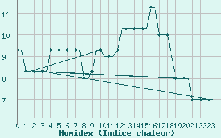 Courbe de l'humidex pour Sumburgh Cape