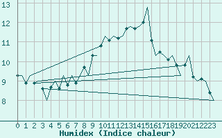 Courbe de l'humidex pour Vlissingen