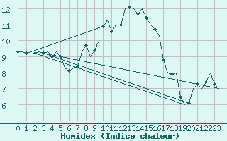 Courbe de l'humidex pour Bonn (All)