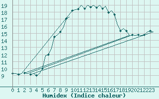 Courbe de l'humidex pour Luxembourg (Lux)