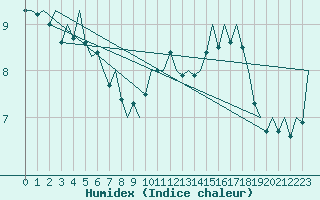 Courbe de l'humidex pour Luxembourg (Lux)