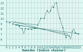 Courbe de l'humidex pour Castres-Mazamet (81)