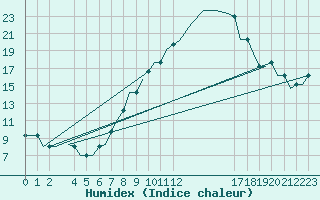 Courbe de l'humidex pour Alpnach