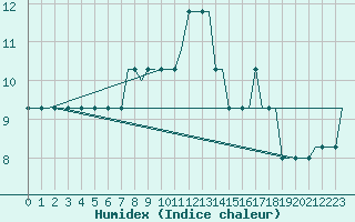 Courbe de l'humidex pour Sumburgh Cape