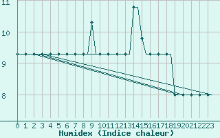 Courbe de l'humidex pour Snorre B Oilp