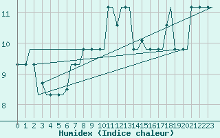 Courbe de l'humidex pour Souda Airport