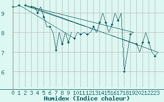 Courbe de l'humidex pour Platform Hoorn-a Sea