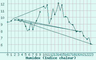 Courbe de l'humidex pour Beauvechain (Be)