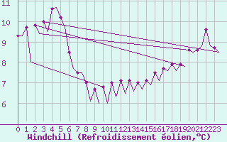 Courbe du refroidissement olien pour Platform Hoorn-a Sea