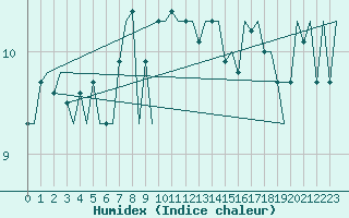 Courbe de l'humidex pour Euro Platform