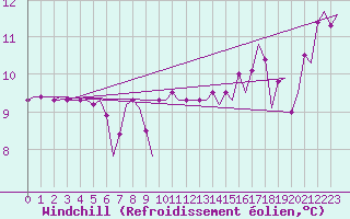 Courbe du refroidissement olien pour Platform A12-cpp Sea