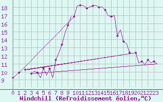 Courbe du refroidissement olien pour Brindisi