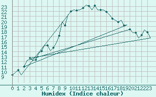 Courbe de l'humidex pour Eindhoven (PB)