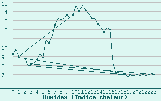 Courbe de l'humidex pour De Kooy